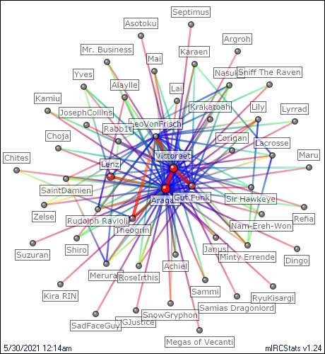 #ragnarokwisdom relation map generated by mIRCStats v1.24